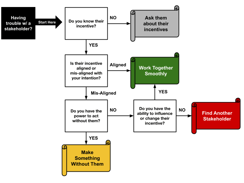 Incentive Architecture flow — diagram by Abby Covert showing how incentives connect to behaviour and what needs to shift for people to act differently