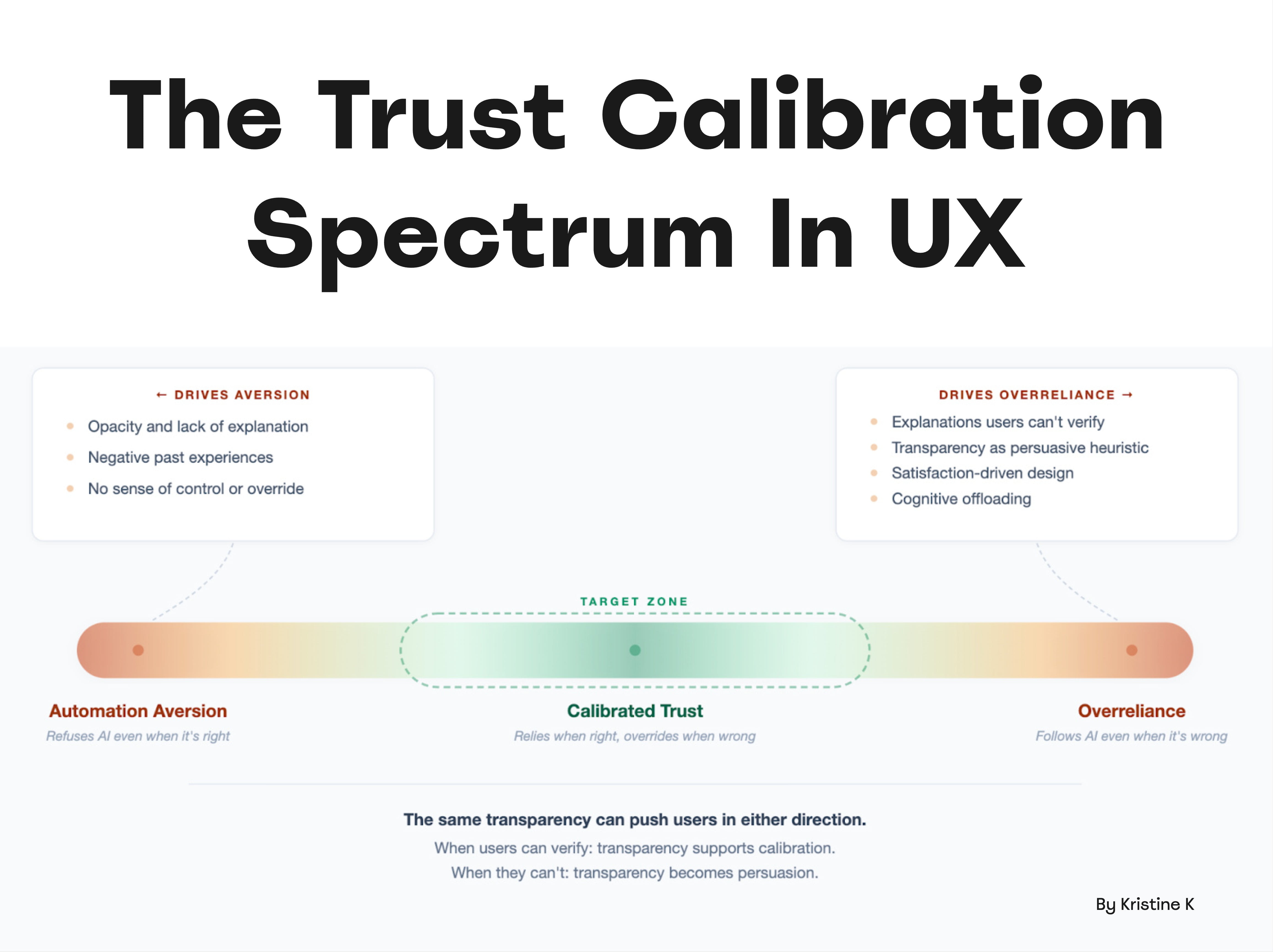 An infographic on the Trust Calibration Spectrum in UX, detailing automation aversion, calibrated trust, and overreliance, with factors driving each and a flowchart on verification vs. persuasion.