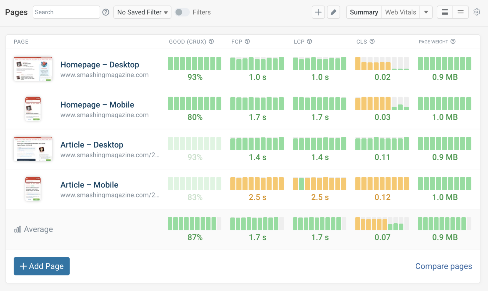 Summary of performance metrics on DebugBear