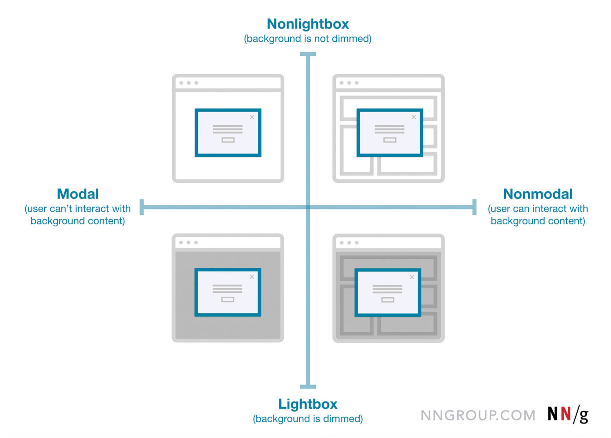 Modal vs. Separate Page: UX Decision Tree — Smashing Magazine