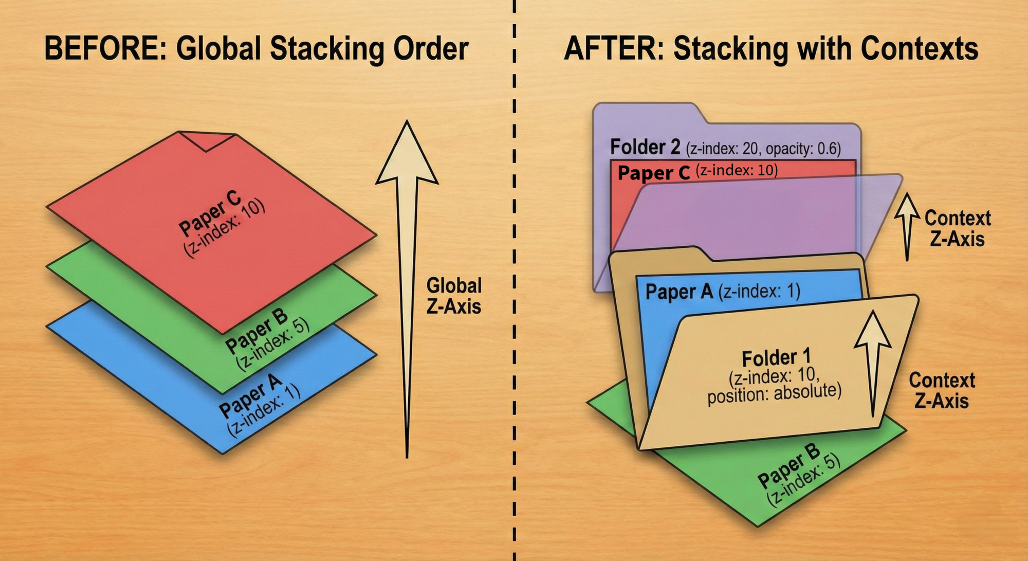 Unstacking CSS Stacking Contexts — Smashing Magazine