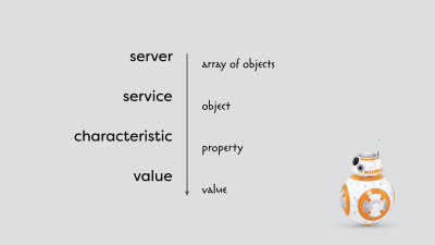 the hierarchy of services and characteristics compared to more familiar constructs from JavaScript - a server is similar to an array of objects, a service to an object in that array, a characteristic to a property of that object and both have values