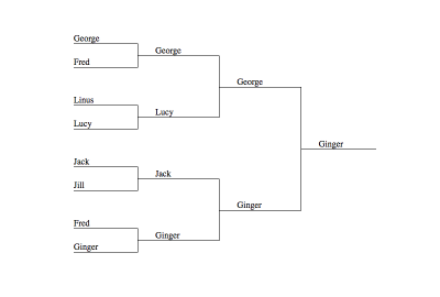 Eight person tournament bracket featuring George, Fred, Linus, Lucy, Jack, Jill, Fred, and Ginger. Ginger ultimately wins against George.