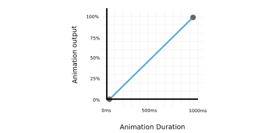 Example of animation output of a box that moves from 0px (0% animation output) to 500px (100% animation output) with 1000ms duration.