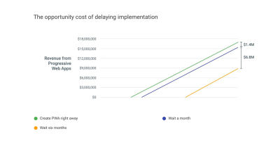 PWA possible earnings timeline