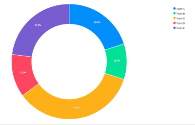 A donut chart