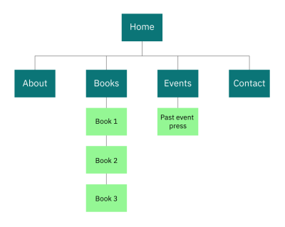 A site map