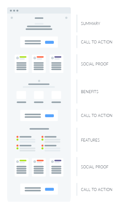 A wireframe of a landing page structure with placeholders for the sessions: summary, call to action, social proof, benefits, call to action, features, social proof, and call to action