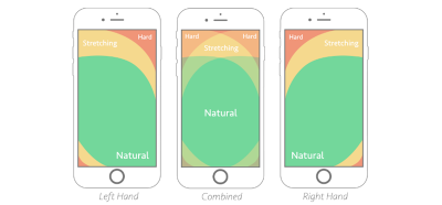 Where the ideal thumb zone is on mobile