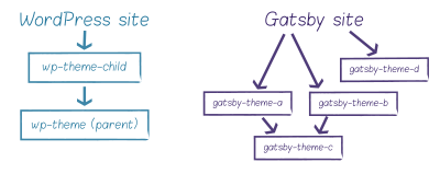 An illustration with WordPress site on the left with two themes chain wp-theme-child and wp-theme (parent), on the right Gatsby site with more complex system of multiple themes.