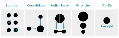 Paths to simplification illustrated with circles and arrows. Subtract, Consolidate, Redistribute, Prioritize, Clarify.