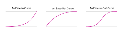 One curve for accelerating into the action, one for decelerating out of the action, and one for doing both