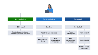 Diagram of the onboarding routes for non-technical, semi-technical, and technical audience segments, visualizes what was described before