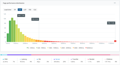 Page performance distribution