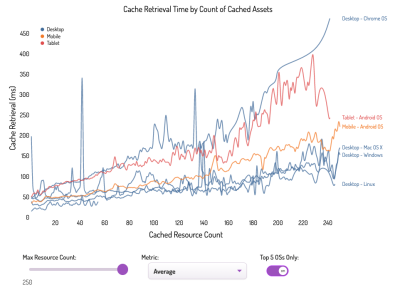 A graph showing cache retrieval time by count of cached assets with different OS and browsers named on the right (from top to bottom): Desktop Chrome OS, Tablet Android OS, Mobile Android OS, Desktop Mac =S X, Desktop Windows, Desktop Linux