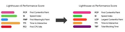 New metrics landing in Lighthouse v6 in early 2020. First Meaningful Paint (FMP) is now deprecated, and Largest Contentful Paint (LCP) and Total Blocking Time (TBT) are coming in Lighthouse soon