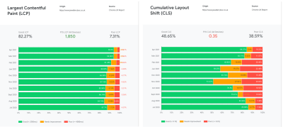 Largest contentful paint and first input delay over time — slow and steady wins the race!