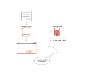 Graphics commands build a GUI from code. Graphics commands are also used to build a database representation of the screen, which can then be used by screen readers.