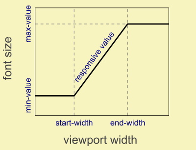 Visualization of CSS clamp function