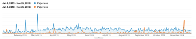 Google Analytics date range comparison data