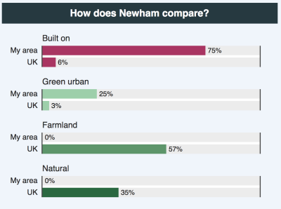 Screenshot of a collection of bar charts comparing the user's area with the national averages. Each bar has its value displayed as text to the right of the bar.