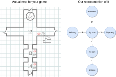 Example graph for a given dungeon