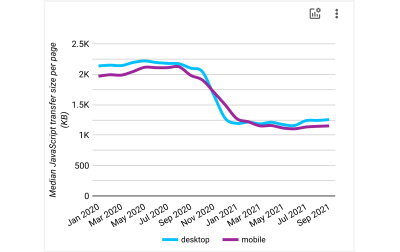 Median amount of JavaScript downloaded per Wix session by KB