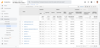 Google Analytics' data