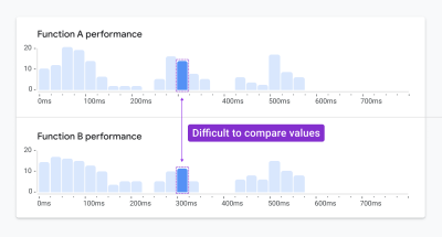 Example of stacked histograms. The values represented by the highlighted bars are difficult to compare