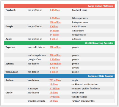 Table view that shows the enormous amount of data held by large online platforms, credit card agencies and consumer data brokers.