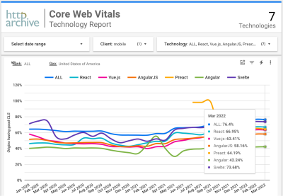 A chart with the percentage of websites with green CLS for leading frameworks, sessions on mobile in the USA.