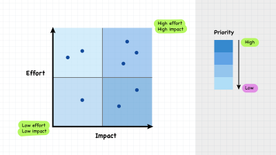 An effort versus impact diagram, showing how actions could be prioritized from dark blue (high priority) to light blue (low priority).