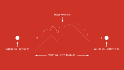 a map that you can use to plot a path from where you are now to where you want to be