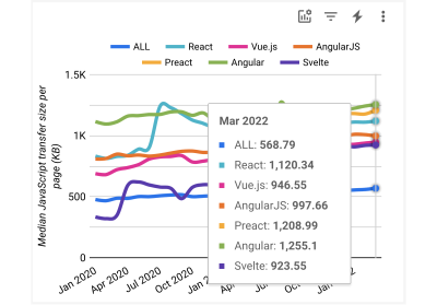 A chart with JavaScript download size in KB for mobile in the USA