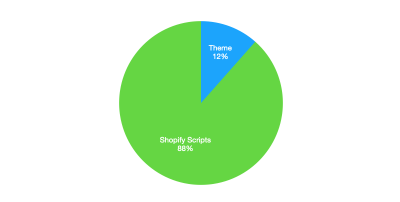 A pie chart showing 88 percent Spotify scripts and 12 percent themes