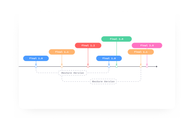 A diagram showing how restoring past versions of a Figma file works