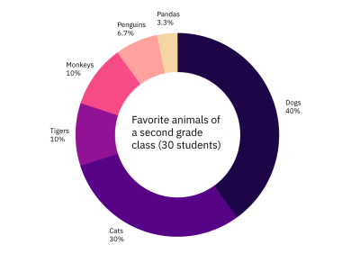 Donut chart: Favorite animals of a second-grade class
