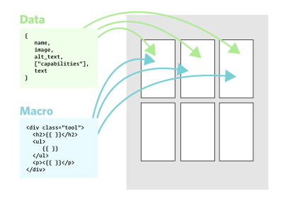 Data and markup for the component is kept separate