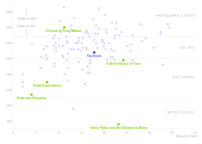 An overview of how hard privacy policies are to read and how much time it requires to do so. Most privacy policies are college and professional career level. Only one is comprehensible on a Middle School level.