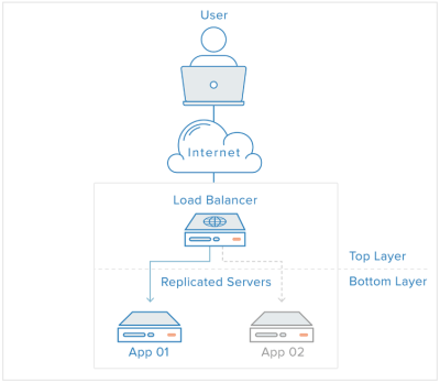 DigitalOcean - Load Balancing graphic