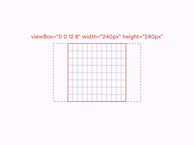 viewBox’s aspect ratio is 3:2 but its width and height attributes make it display as a square