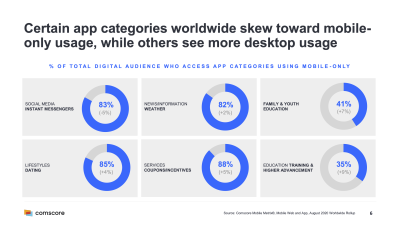 Some app categories skew toward mobile-only usage, while others (education, for example) see more desktop usage.