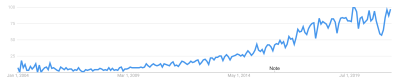 graphic of an interest in design over time