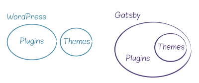 An illustration representing plugins and themes as oval sets. WordPress plugins and themes are separate set, for Gatsby themes are a subset of plugins.