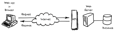 Webapp - Database diagram