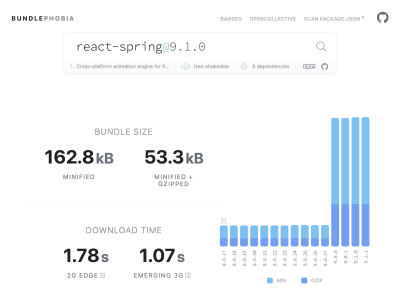 Screenshot of the BundlePhobia tool showing that react-spring adds 162.8kB of JavaScript