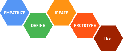 While design thinking is simply an approach to problem-solving, it increases the probability of success. That’s because design thinking is focused on understanding people's needs and discovering the best solutions to meet those needs.