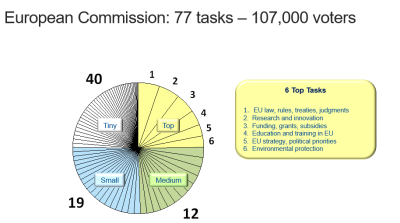 A pie-chart with the survey for the European Commission with 77 tasks and 107,000 voters