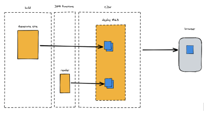 Like the assets generated during a build, those rendered by DPR at request time would remain in the CDN cache until invalidated by the successful completion of a new deploy. This would allow developers to consider the assets rendered during a deploy, and those rendered on demand from requests to DPR functions contained in that deploy, as all belonging to the same logical atomic deploy