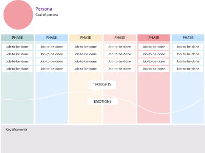 Same journey mapping template that includes the persona, goal of persona, phases running horizontally across the top with the jobs-to-be-done, thoughts, and emotions running vertically down the side